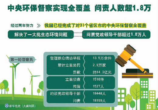 首轮中央环保督察反馈全面收官