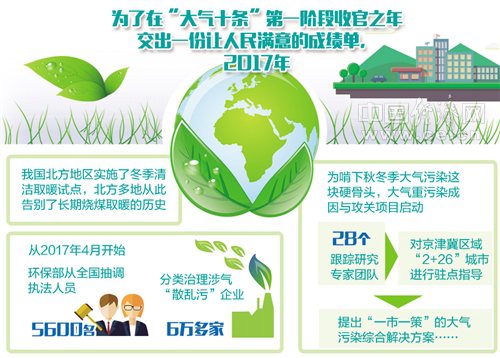 [全面打赢三大攻坚战]保卫蓝天还有硬仗要打